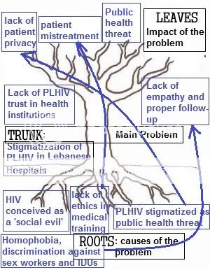 problem tree template